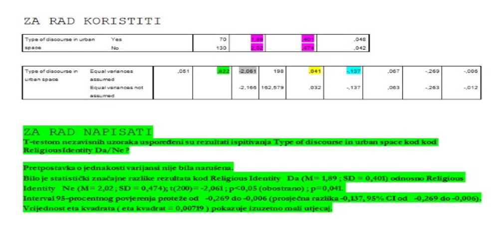 Graduate thesis - Religious Identity - SPSS